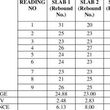 Rebound hammer test on stone masonry. 1 Graph Showing Relation Between Rebound Hammer Testing And Download Scientific Diagram