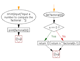 Get code examples like 100 factorial instantly right from your google search results with the grepper chrome extension. Python Exercise Calculate The Factorial Of A Number W3resource