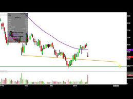 snap inc snap stock chart technical analysis for 01 16 2019