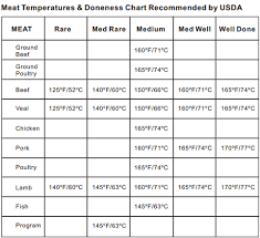 Meat Temperature Chart Meat Cooking Temperatures Thermopro