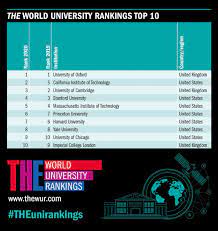 The times higher education published a new ranking where russia is in top3 with japan and usa regarding the amount of universities presented. Times Higher Education On Twitter The World University Rankings 2020 Results Announced Theunirankings Https T Co 6ds6nmasg6