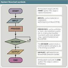 Flow Chart Symbols Database Automatic Flow Chart Maker