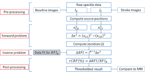 a flow chart representing the pre and post processing