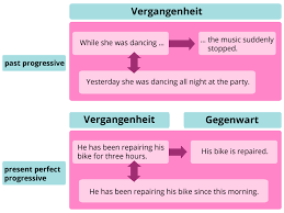Das simple present ist die unausweichliche zeit, um englische sätze für den alltag zu bilden. á… Verlaufsform Der Vollendeten Gegenwart Present Perfect Progressive Englisch Klasse 9 Und 10 Kapiert De