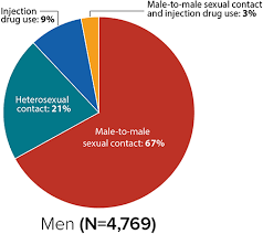 Hiv Among People Aged 50 And Over Age Hiv By Group Hiv