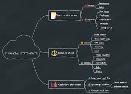 The Financial Statement Is Important As It Is The Basic Knowledge In The Finance Field Edraw Enables You To Lea Mind Map Template Mind Map Financial Statement