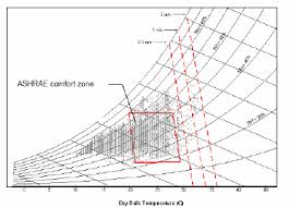 Monitoring Of House 2 Darwin Note The Psychrometric Chart