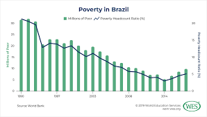 Education In Brazil