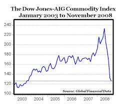 Dow Jones Aig Commodity Index Falls To Five Year Low Ipath
