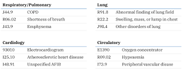 Identify Potential Lung Cancer Patients Before Diagnosis