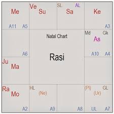 Prajna Surabhi Sachin Tendulkar Astro Analysis