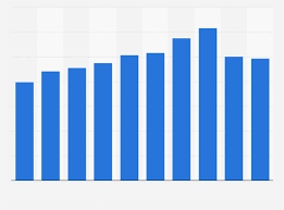 Gross Profit Of Ikea Worldwide 2009 2018 Statista