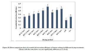 Mean Comparison Chart Of Essential Oil Extraction Efficiency