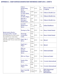 The detailed information for patterson dental account is provided. Ch 20 Principles Techniques Of Disinfection Lessons Blendspace