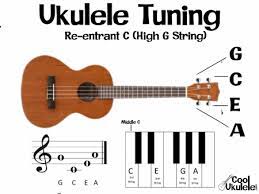 This is a complete directory of all the tabs available on my website. What Are The Notes On A Ukulele Tuning Fretboard Notes On Staff Etc Coolukulele Com