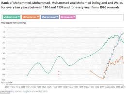 Percent of total births number of births. Name Archives Shia World S News