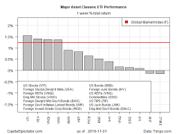 U S Stocks Led Global Markets Higher Last Week Investing Com