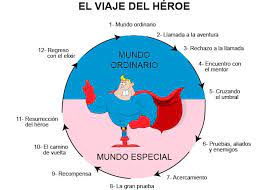 En la divina comedia de dante alighieri realmente lo de encontrarse con la diosa resulta casi literal pues en su camino al paraíso se encuentra con su amor platonico beatriz en. Los 12 Pasos De El Viaje Del Heroe Storytelling Para Captar La Atencion