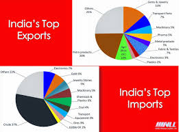 svll indias top exports and imports ratio in pie chart