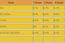 Integrasikan bisnis anda dengan layanan perbankan terbaik dari bank mandiri. Ini Daftar Bank Yang Tawarkan Bunga Deposito Tertinggi