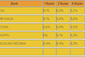 Berdasarkan batas maksimal bunga yang dijamin oleh lps tersebut maka kebanyakan bank akan . Ini Daftar Bank Yang Tawarkan Bunga Deposito Tertinggi