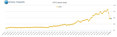 Activision Blizzard Price History Atvi Stock Price Chart