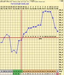 Triphasic Chart Bfp Trying To Conceive Forums What To