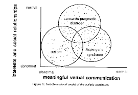 Autism Aspergers Syndrome Semantic Pragmatic Disorder