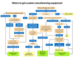 Flowchart Selecting A Custom Manufacturing Equipment