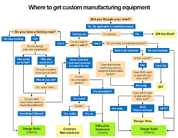 flowchart selecting a custom manufacturing equipment