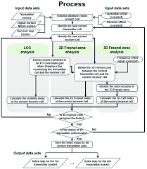 Flow Chart Showing Procedures For Communication Viewshed