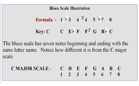 Piano Blues Scale Lesson For Keyboard Players
