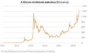 Bitcoin aktuális árfolyama forintban, euroban és us dollárban kifejezve. Egyetlen Abran A Bitcoin Tortenete Portfolio Hu