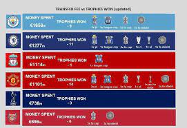 For comparison, man utd has won it a record 20 times followed by liverpool with 18 times. On Twitter Chelsea Done Remarkably Well To Turn Money Spent Into Trophies Especially When Compared To City And Liverpool
