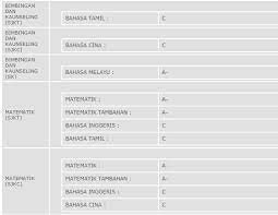 Calon yang lulus dan berjaya berpeluang menjadi cikgu di sekolah rendah Cahaya Hala Tuju Syarat Bidang Pengkhususan Ipg 2017
