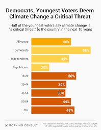 The royal's earthshot prize, unveiled in 2020, kicked off last october with $65 million earmarked to reward those who are making a difference on climate change and conservation. Climate Change Seen As Hot Topic For Democrats In 2020