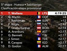Primož roglič was leader in gc. Vuelta A Espana 2020 Clasificaciones Completas De La Etapa 5