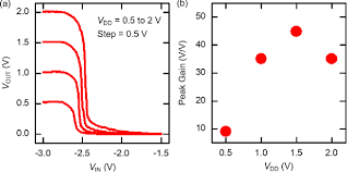 Once the basic pseudo nmos inverter is designed, other logic gates can be derived from it. Pdf High Gain Monolithic 3d Cmos Inverter Using Layered Semiconductors Semantic Scholar