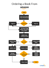 A Process Of Ordering A Book Online Via Amazon Click On The Image To Use As A Template Amazon Workfl Flow Chart Design Business Flow Chart Amazon Book Order