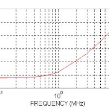 Coaxial Cable Attenuation Graph Db 100m Obtained By Means