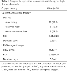 Nasal cannulas and simple face masks are typically used to deliver low levels of oxygen. Effectiveness Of High Flow Nasal Cannula Oxygen Therapy For Acute Respiratory Failure With Hypercapnia Kim Journal Of Thoracic Disease