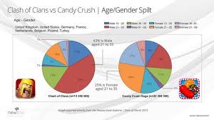 Newzoo Clash Of Clans Vs Candy Crush Age Gender Tn1 Jpg 614 345 Pixels Clash Of Clans Candy Crush Saga Clan