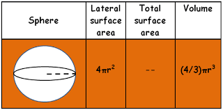 Surface area of sphere = lateral surface area of cylinder ⇒ the surface area of sphere = 2πrh in this case, height of cylinder = diameter of sphere = 2r Introduction To Surface Area And Volume