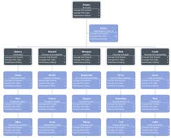 Employee Performance Evaluation Organizational Chart An