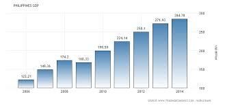 Philippines Gdp Economics Data Charts Gross Domestic