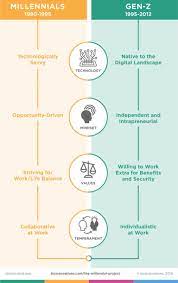 Blog Custom Learning And Development Solutions Millennials Generation Learning Theory Generational Differences