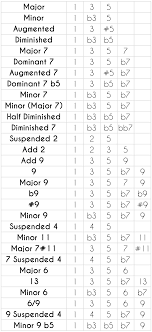 Guitar Chord Labels A Rough Guide To Every Chord That