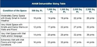 Dehumidifier Room Size Chart Bukushu Co