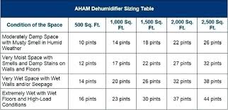 dehumidifier room size chart bukushu co