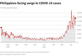 There were 6,969 new recoveries, while 71 people recently died from the disease, according to the department of health's latest bulletin. Philippines Reports Record 7 999 New Covid 19 Infections Reuters